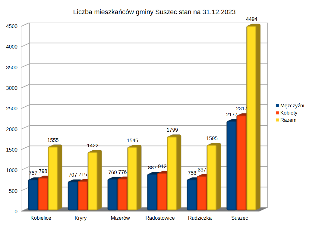 Liczba Mieszkańców Gminy Suszec