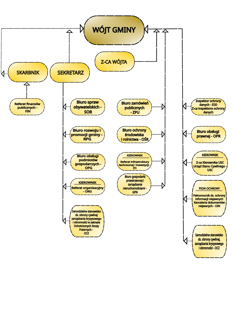 Schemat Organizacyjny Urzędu