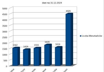 Statystyki za rok 2024