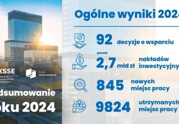 Katowicka Specjalna Strefa Ekonomiczna S.A. liderem w tworzeniu nowych miejsc pracy w 2024 i najlepszą strefą ekonomiczną w Polskiej Strefie Inwestycji (PSI) w okresie 2018-2024